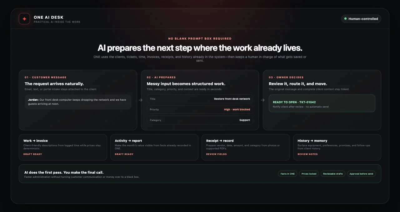 TechWorks ONE built-in AI desk showing a customer message becoming a reviewable support ticket and other human-controlled AI workflows